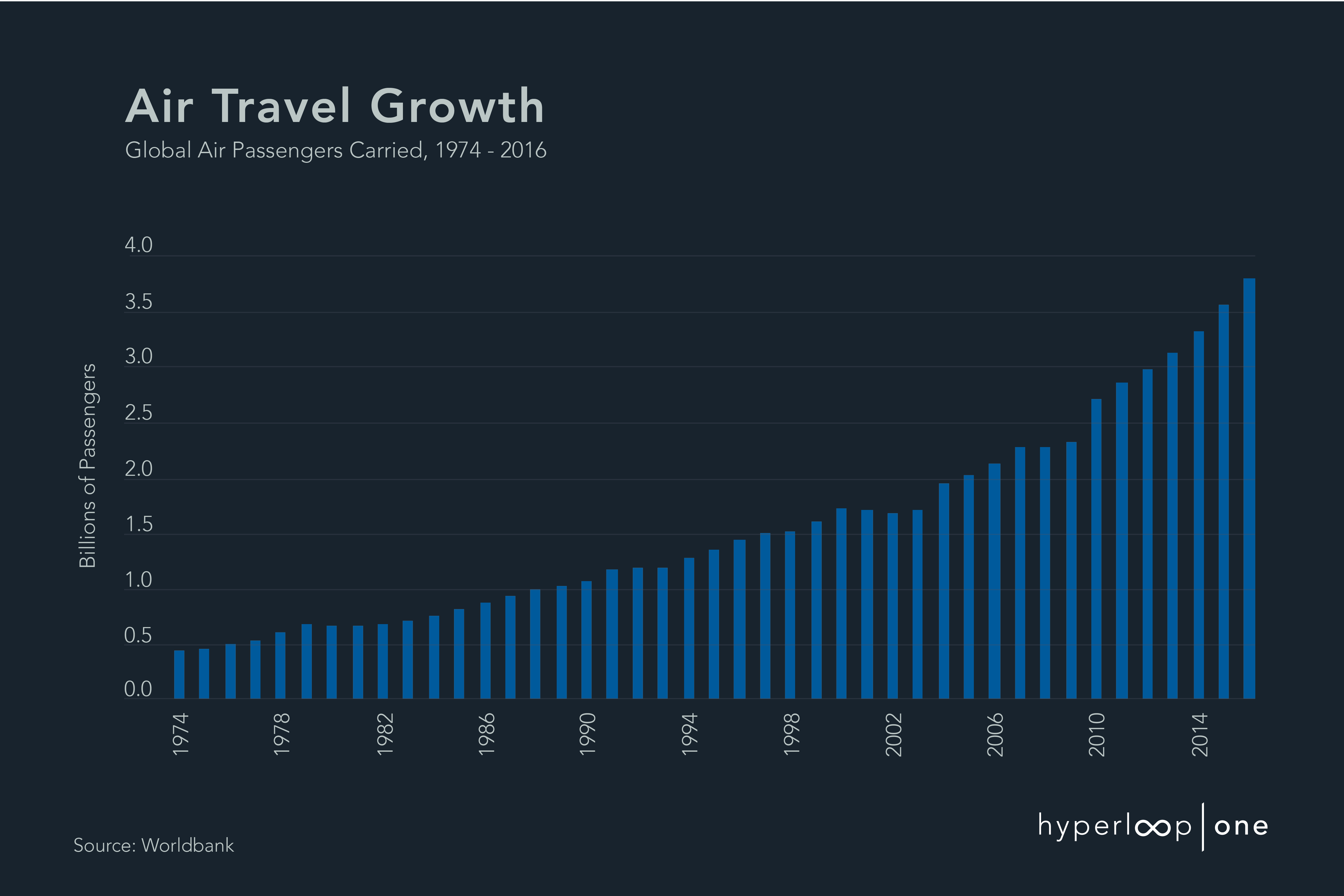 Air Travel Growth